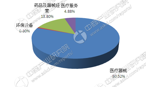 医疗器械行业前景怎么样