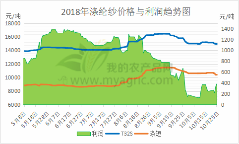 涤纶纱线价格走势