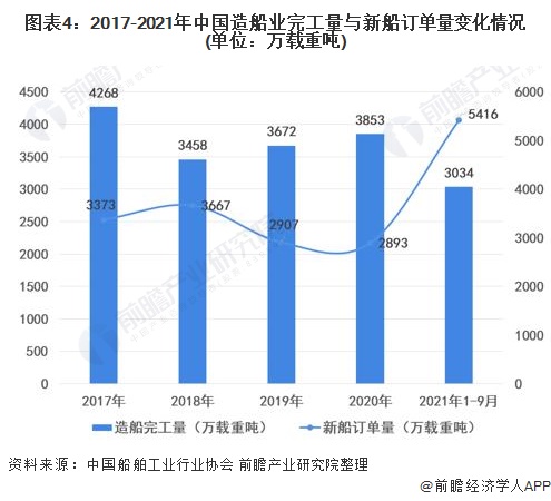 船舶交易市场规模