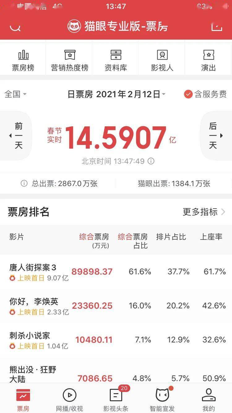 12月全国电影总票房破15亿