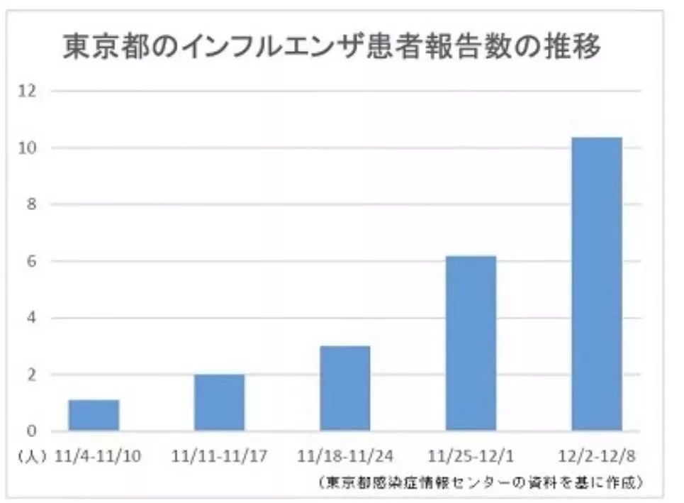 是的，根据我最后获得的信息（时间可能有所延迟），日本流感患者人数已经创下了历史新高。随着新型流感病毒的爆发，日本也受到了严重的影响，流感病例数量急剧增加。，然而，请注意这些信息可能已经过时，因为疫情的情况在不断变化。我建议您查阅最新的新闻报道或访问相关的卫生部门网站以获取最新的信息。同时，请注意保护自己和周围的人，遵循当地的卫生指导，如戴口罩、勤洗手、保持社交距离等。