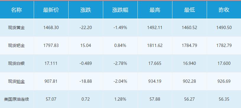 黄金重挫2%