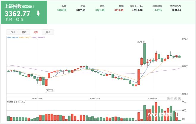 截至当前时间，我暂未了解到关于四大行在2024年A股均涨超40%的确切信息。股市行情是动态变化的，会受到多种因素的影响，包括宏观经济状况、政策调整、公司业绩等等。因此，具体的涨幅数据需要根据实时的市场情况和官方发布的信息进行分析和判断。，如果您对四大行的股票表现感兴趣，建议您关注相关的财经媒体、专业机构以及官方公告，以便及时获取最新的股市信息和数据。同时，投资股市需要谨慎，请务必做好风险管理和投资决策。