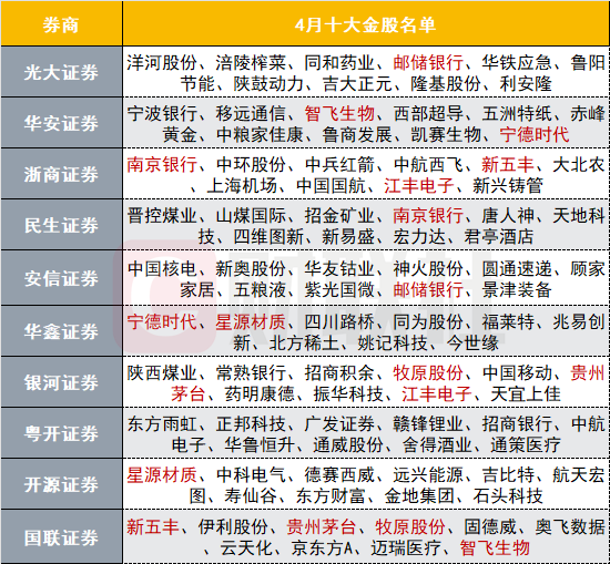 券商的金股通常指的是投资机构或券商推荐的高潜力股票名单。关于券商在2025年首批金股出炉的消息，暂时无法确定其准确性，因为这取决于多种因素，包括市场趋势、券商的研究和分析、以及公司的业绩等。，如果您正在考虑投资，建议您关注各大券商的研究报告和官方公告，以获取最准确的信息。同时，也要结合自己的投资目标、风险承受能力和投资知识，做出明智的投资决策。记住，投资股票有风险，需要谨慎对待。