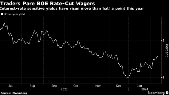 交易员大幅下调英国央行降息押注
