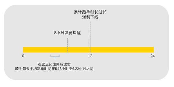 美团试点骑手过度跑单将强制下线