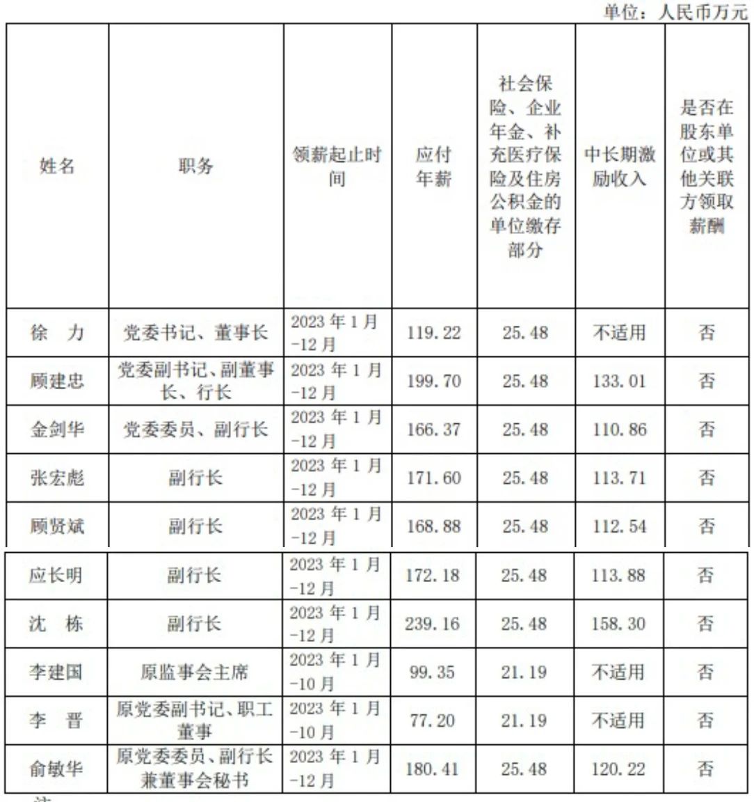 多家银行补发高管2023年工资