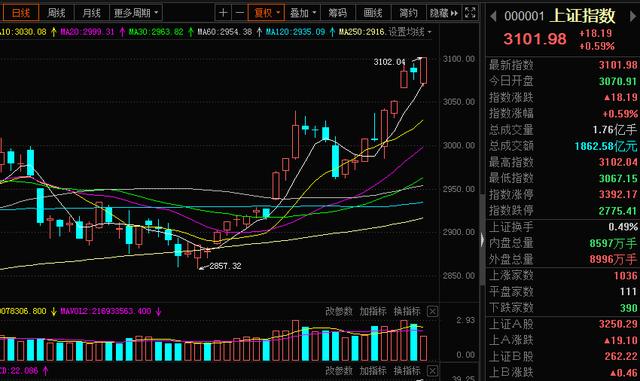 创业板指涨2％ 沪指重回3200点