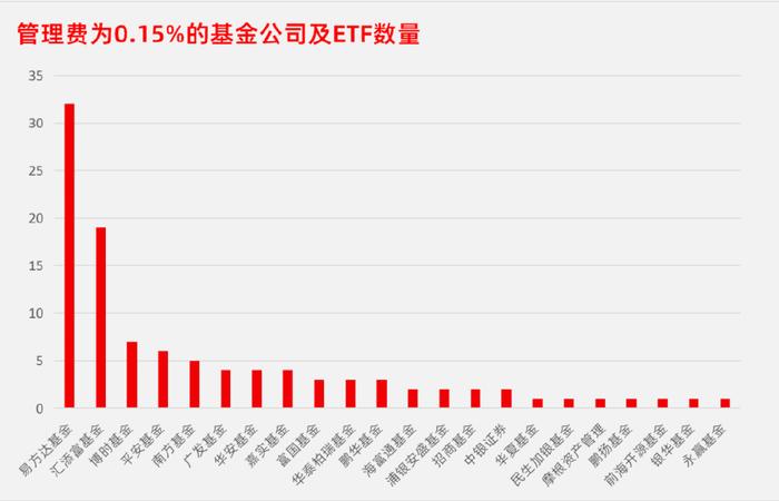 百亿公司债ETF宣布双低费率模