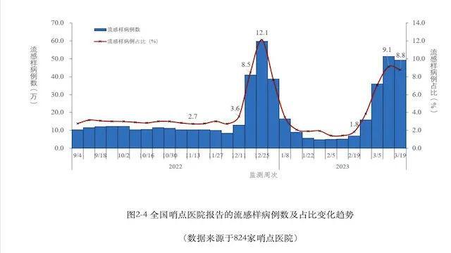 中疾控：流感病毒阳性率上升趋缓